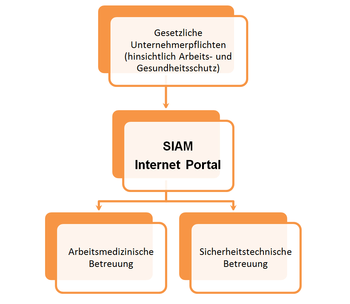 SIAM hilft dem Unternehmer bei der Erfüllung arbeits- und gesundheitsschutztechnischer Pflichten
